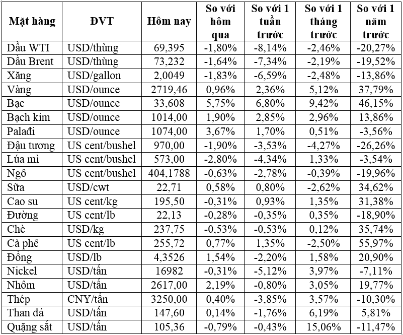 Thị trường ngày 19/10: Giá vàng vượt mốc lịch sử 2.700 USD/ounce, dầu, quặng sắt giảm - Ảnh 2