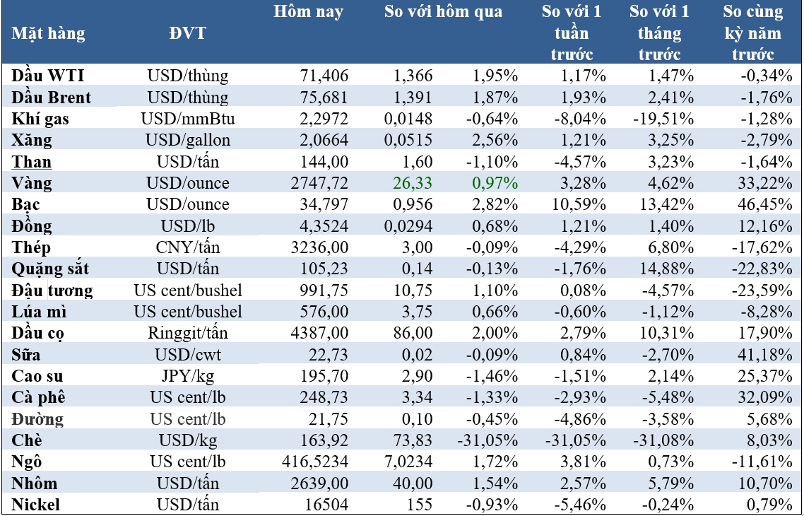 Thị trường ngày 23/10: Giá vàng lập kỷ lục mới, cà phê robusta thấp nhất 2 tháng - Ảnh 2