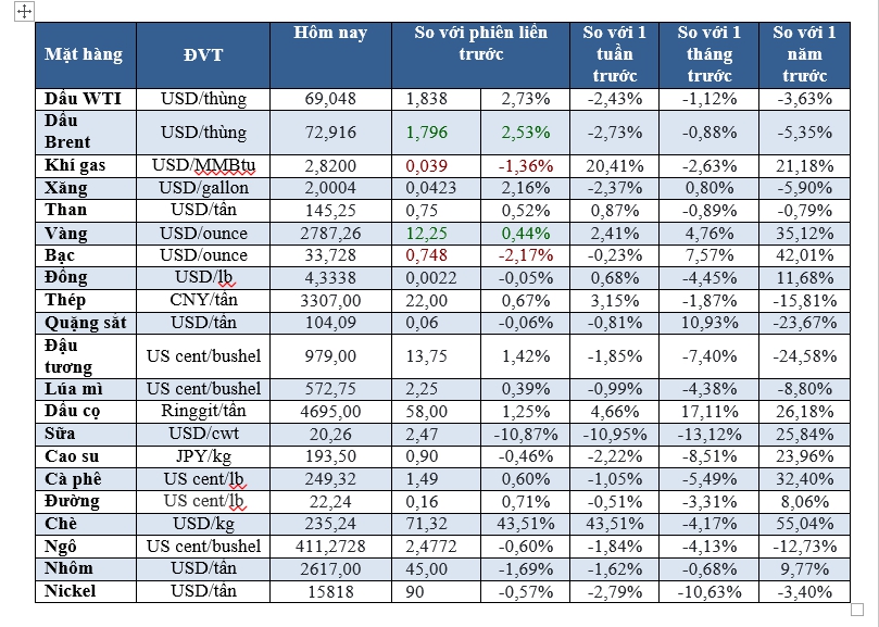 Thị trường ngày 31/10/2024: Cà phê robusta tăng do một yếu tố từ Việt Nam, dầu bật tăng, vàng lập kỷ lục mới - Ảnh 3