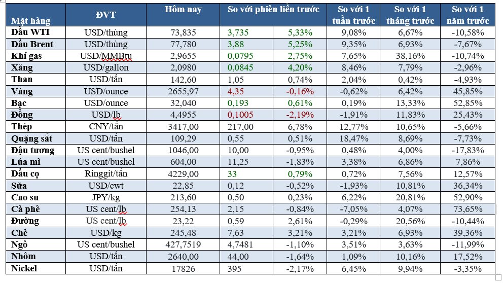 Thị trường ngày 04/10: Dầu tăng vọt, vàng ổn định, gạo lao dốc - Ảnh 1