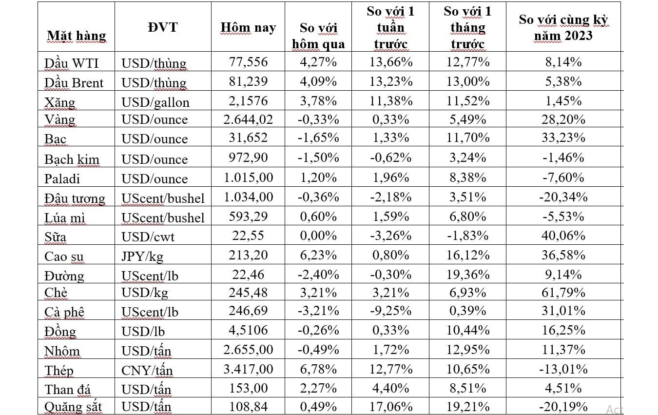 Thị trường ngày 8/10: Giá dầu Brent vượt ngưỡng 80 USD/thùng, vàng, đồng, cà phê...cùng giảm - Ảnh 2
