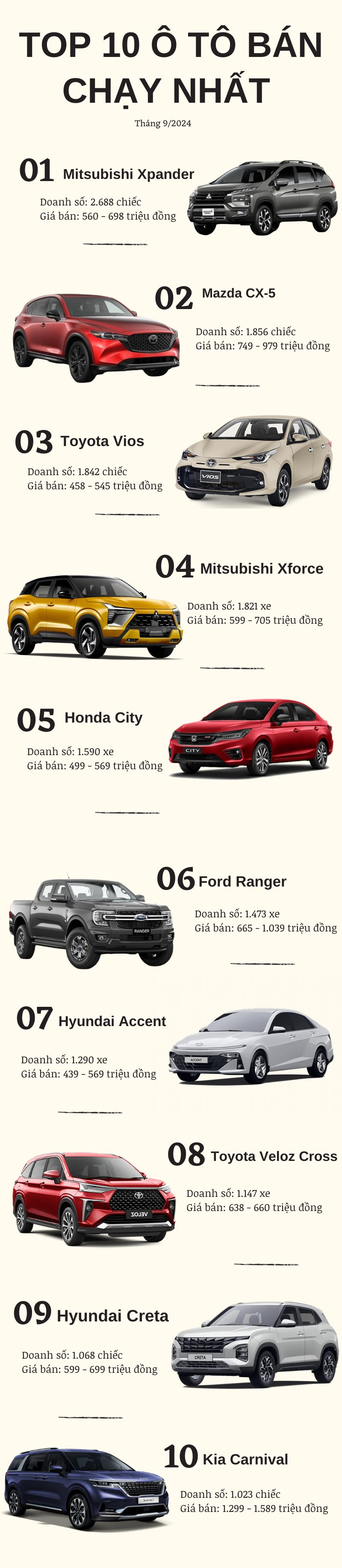 Top 10 ô tô bán chạy nhất tháng 9/2024: Mitsubishi Xpander lập kỷ lục, xuất hiện thêm 2 nhân tố mới - Ảnh 2