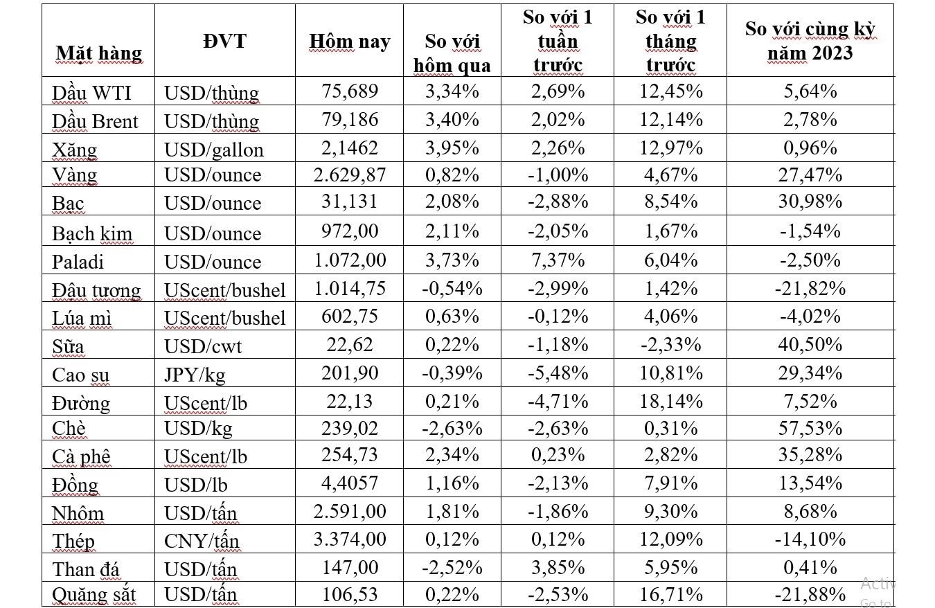 Thị trường ngày 11/10: Giá dầu tăng mạnh gần 4%, khí tự nhiên, vàng, đồng và đường đều tăng - Ảnh 1