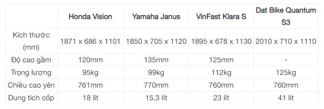 Cùng khoảng 35 triệu với Vision, Janus, Klara, xe điện của startup đến từ Đà Nẵng có đáng tiền hơn? - Ảnh 3