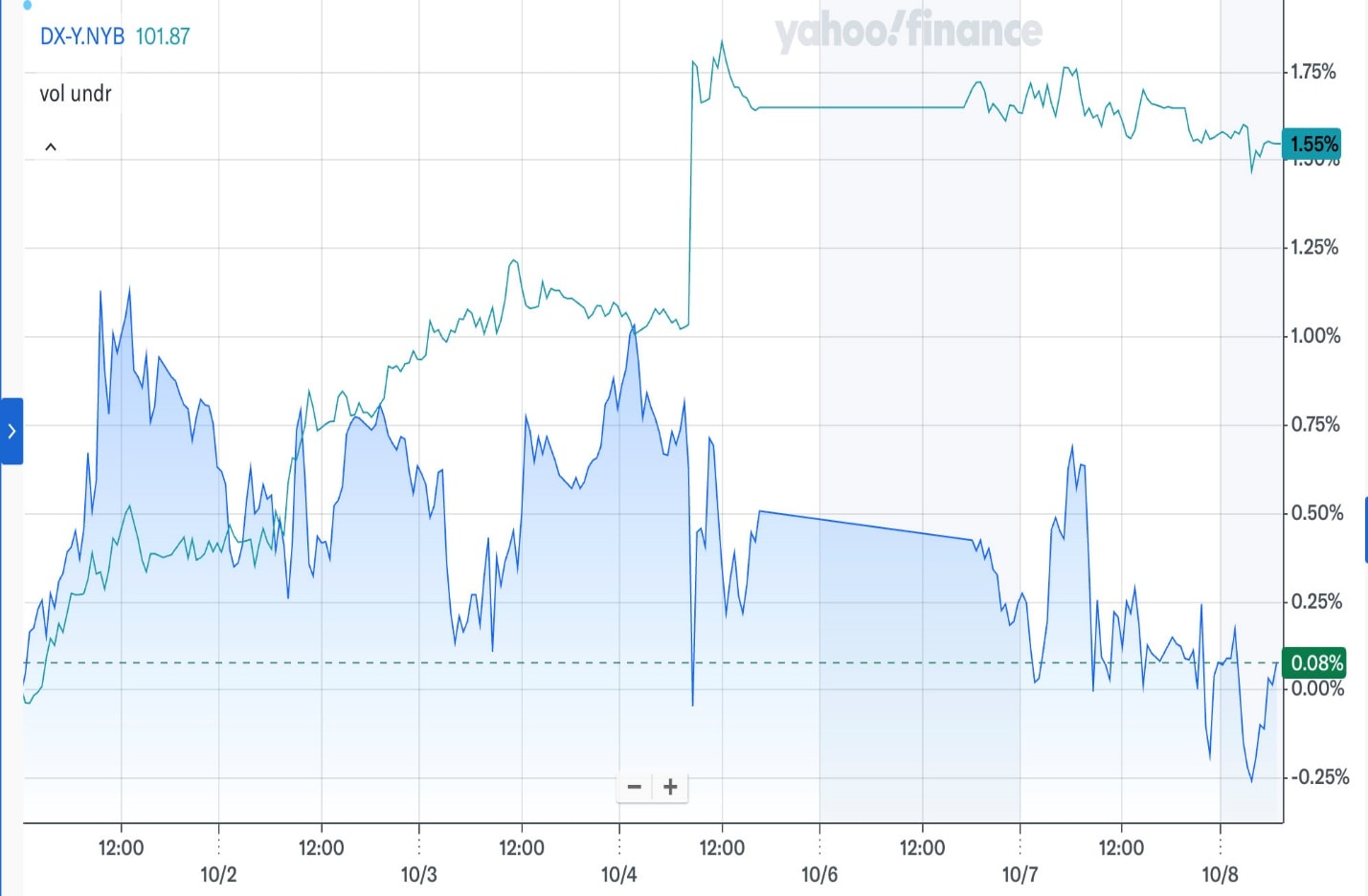 Giá vàng giảm 6 phiên liên tiếp khi USD tăng mạnh - Ảnh 2