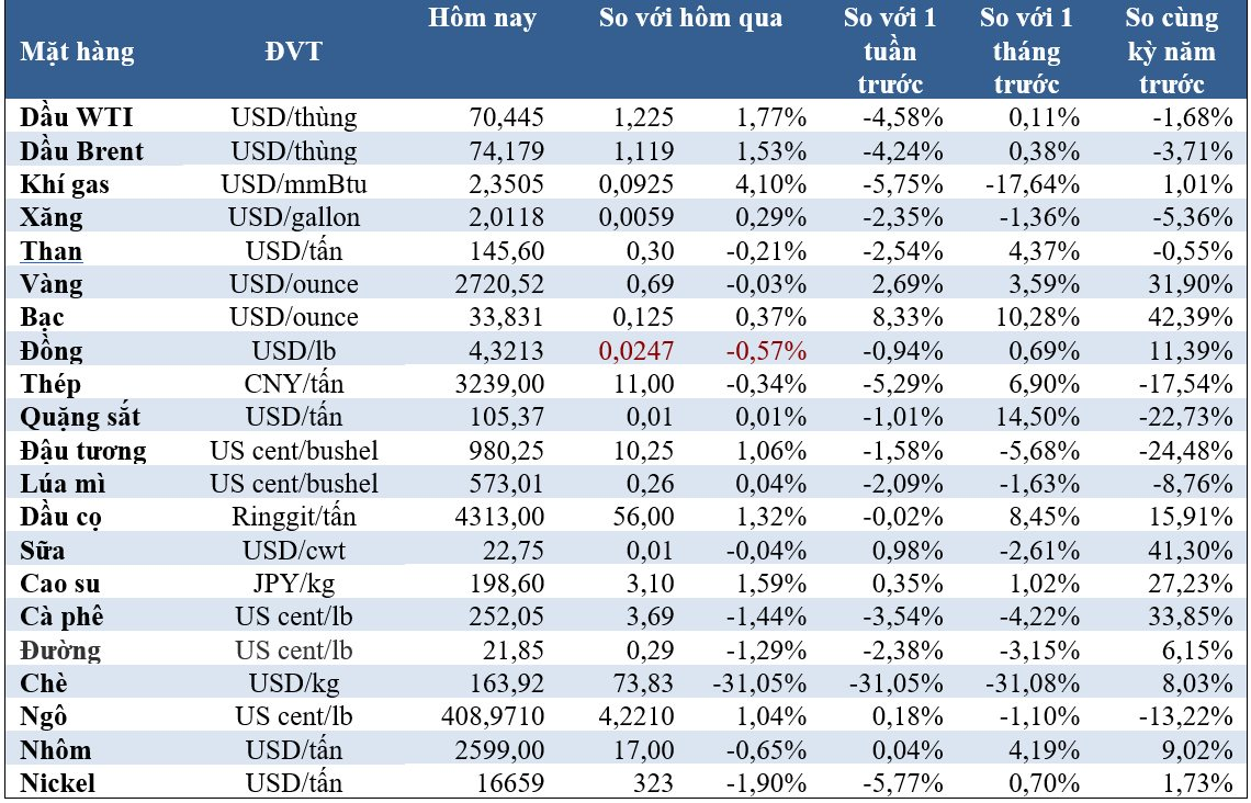 Thị trường ngày 22/10: Giá dầu tăng trở lại, vàng ngừng tăng, cà phê robusta thấp nhất 2 tháng - Ảnh 1