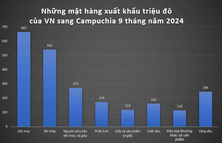 Một mặt hàng Việt Nam được Campuchia tích cực thu mua, 9 tháng đã bán cho nước bạn hơn nửa tỷ USD - Ảnh 1
