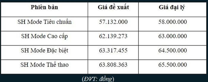 Nhiều mẫu xe máy ăn khách từng bán chênh cả chục triệu đồng loạt hạ giá thấp hút khách Việt - Ảnh 4