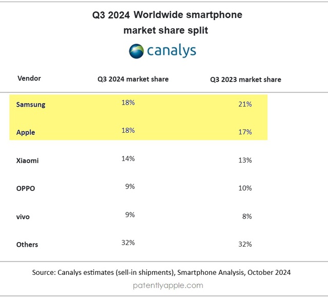 iPhone phá kỷ lục mà vẫn chưa qua được Samsung: Đã thế còn bị một quốc gia Đông Nam Á cấm bán iPhone 16 - Ảnh 1