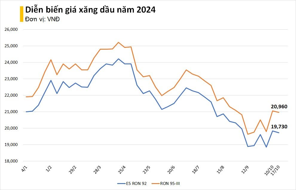 Giá xăng giảm nhẹ, RON 95 xuống dưới 21.000 đồng/lít - Ảnh 2