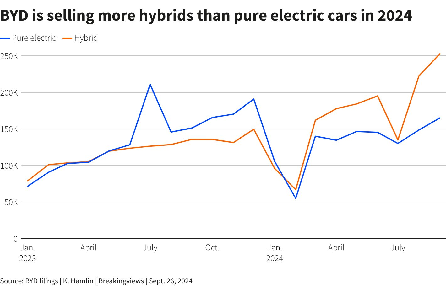 Không phải xe điện, BYD đang đe dọa Toyota ở phân khúc siêu tiết kiệm xăng này, doanh số vượt mức cả năm 2023 cộng lại - Ảnh 1