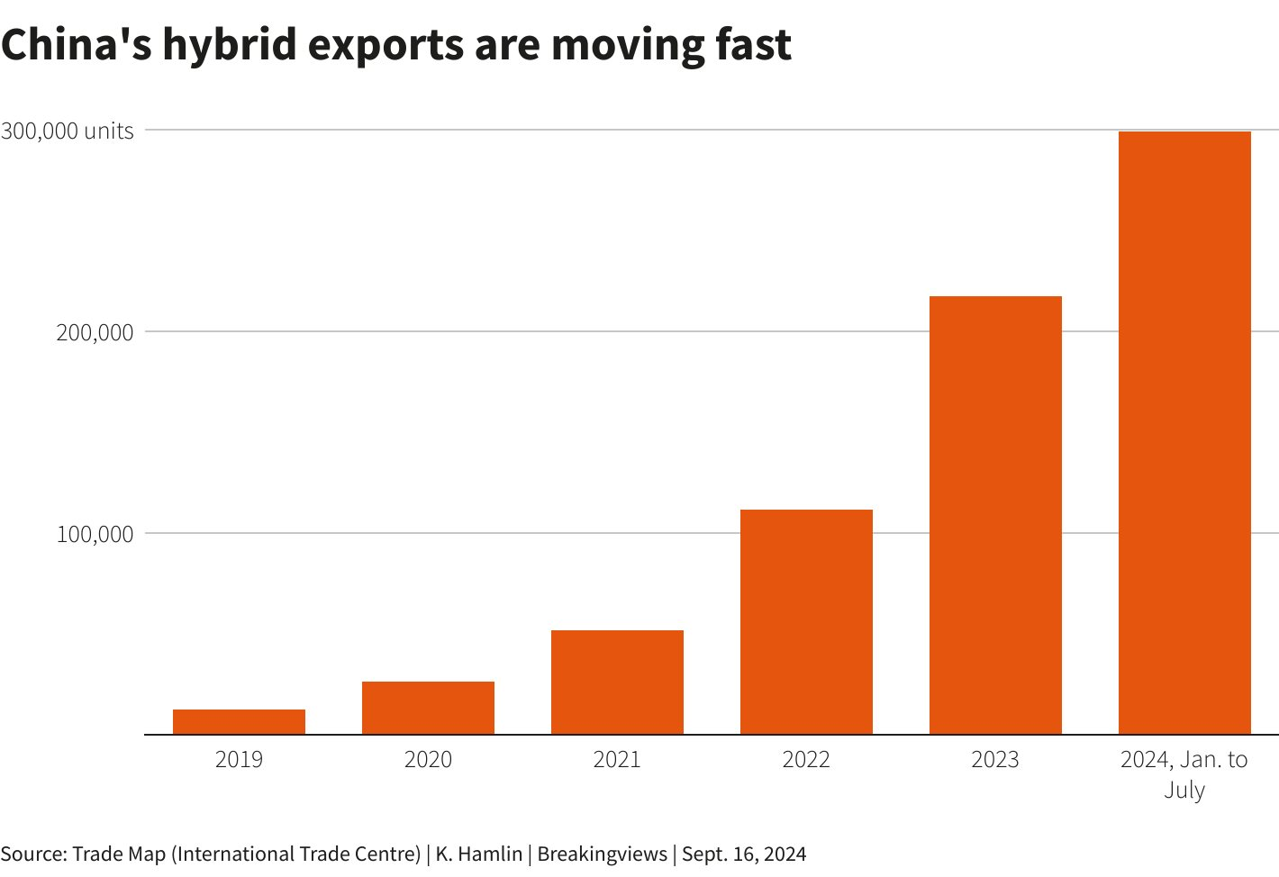 Không phải xe điện, BYD đang đe dọa Toyota ở phân khúc siêu tiết kiệm xăng này, doanh số vượt mức cả năm 2023 cộng lại - Ảnh 2