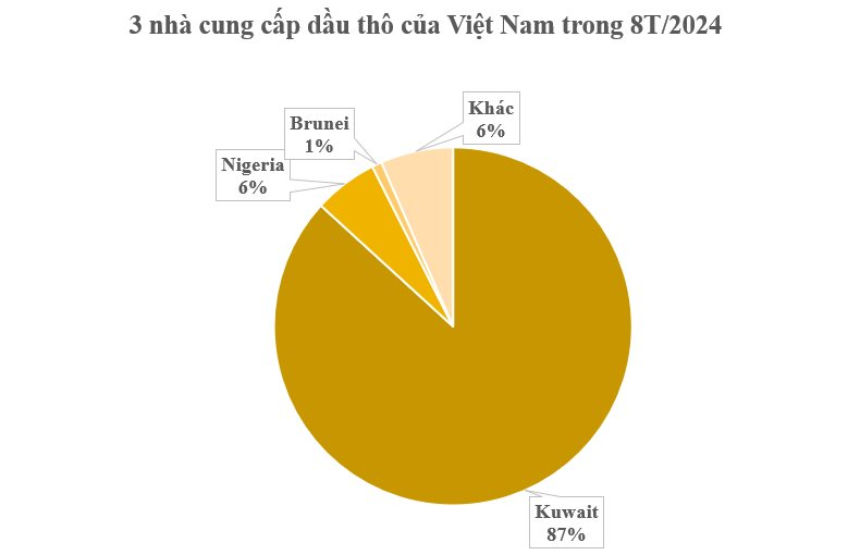 Quốc gia OPEC là ‘ông trùm’ bán dầu thô cho Việt Nam: Cung cấp 86% sản lượng, người dân ngồi trên hơn 100 tỷ thùng dầu - Ảnh 2