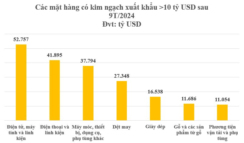 9 tháng đầu năm Việt Nam đã có 7 'mỏ vàng' chục tỷ USD: Thu về trăm tỷ USD, nhiều hạng mục đứng top xuất khẩu toàn cầu - Ảnh 2