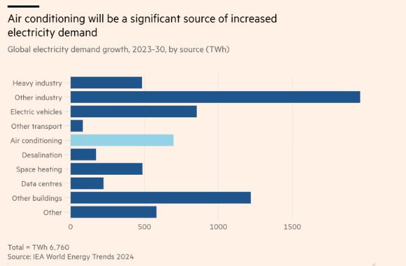 Không phải TV hay tủ lạnh, một thiết bị không thể thiếu trong mỗi gia đình Việt sắp trở thành ‘vua ngốn điện’ của thế giới - Ảnh 2