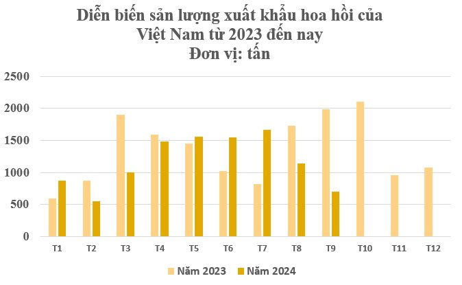 Loại cây gỗ lấy hoa nghìn tỷ đưa Việt Nam trở thành ông trùm đứng thứ 2 thế giới: Thu gần 50 triệu USD từ đầu năm, Ấn Độ có bao nhiêu mua bấy nhiêu - Ảnh 2