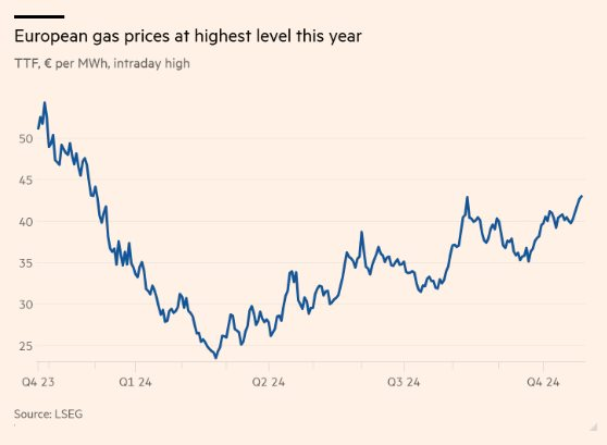 Vừa tìm được ‘cứu tinh’ khí đốt thay Nga, châu Âu lại đối mặt với cú sốc năng lượng mới, 30% nguồn cung đang bị đe dọa - Ảnh 2