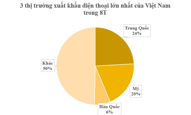 3 cường quốc công nghệ của thế giới đua nhau mua mặt hàng này từ Việt Nam: Mỗi tháng thu đều đặn tỷ USD, nước ta đã trở thành Á quân của thế giới - Ảnh 3