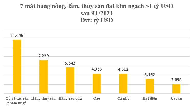 9 tháng đầu năm Việt Nam đã có 7 'mỏ vàng' chục tỷ USD: Thu về trăm tỷ USD, nhiều hạng mục đứng top xuất khẩu toàn cầu - Ảnh 3