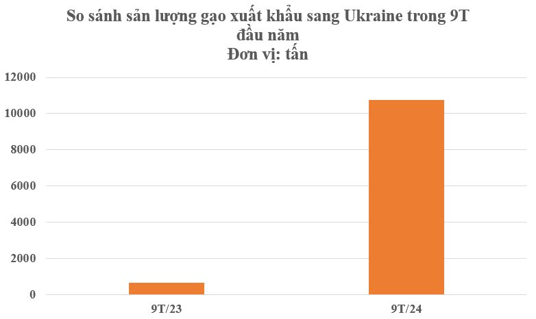 Ukraine mạnh tay thu mua một loại hạt tỷ đô của Việt Nam: Xuất khẩu tăng hơn 1.500%, thu về hơn 4 tỷ USD kể từ đầu năm - Ảnh 3