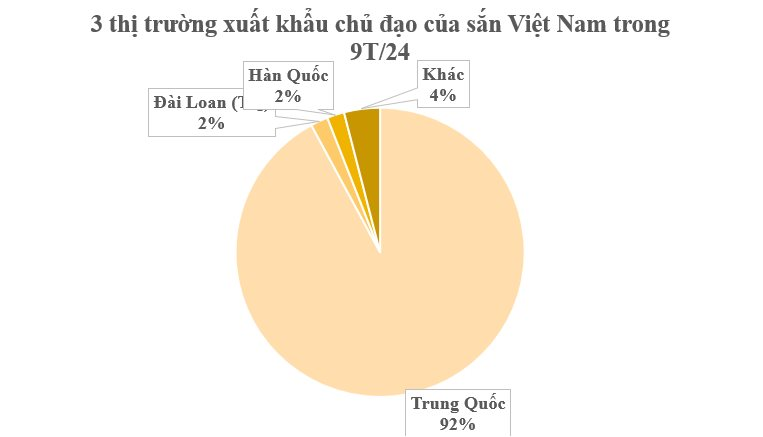 Đây là ‘mỏ vàng’ dưới lòng đất đứng thứ 2 trên thế giới của Việt Nam: Thu hơn 800 triệu USD kể từ đầu năm, nước ta có sản lượng hơn 10 triệu tấn/năm - Ảnh 3