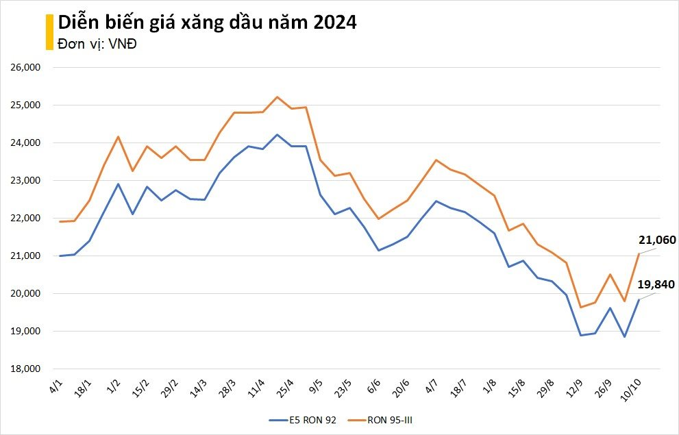 Giá xăng tăng mạnh gần 1.300 đồng/lít, RON 95 vọt lên hơn 21.000 đồng/lít - Ảnh 1
