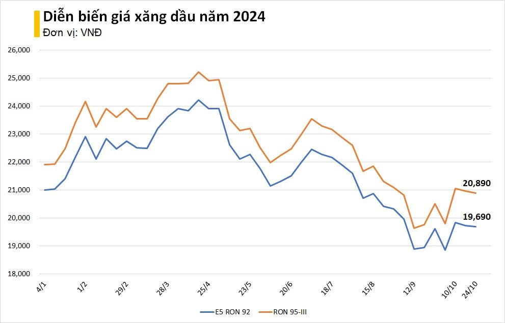 Giá xăng giảm gần 400 đồng/lít từ 15 giờ chiều nay - Ảnh 2