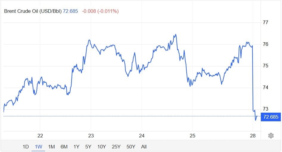 Mở đầu phiên sáng 28/10, giá dầu thô lao dốc hơn 4% - Ảnh 2