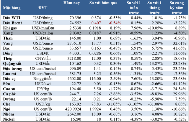 Thị trường ngày 25/10: Giá vàng tăng, kẽm lập đỉnh 20 tháng, dầu, cao su, cà phê giảm - Ảnh 2