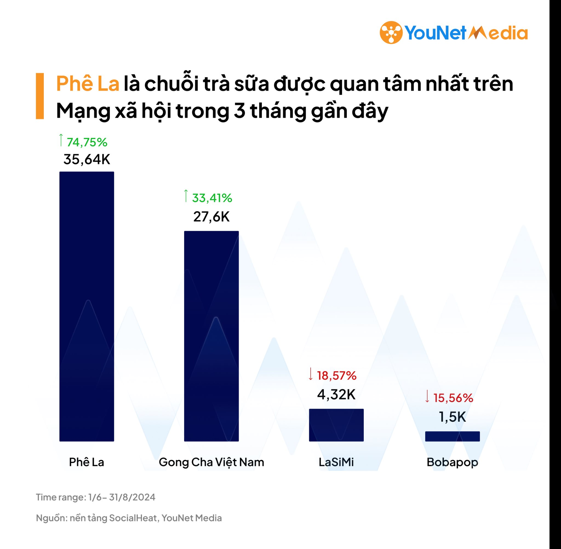 Phê La 'pha lâu' nhưng vẫn 'hot' nhất thị trường trà sữa: Lượng thảo luận tăng gần 75% nhờ kéo được khách đi xếp hàng lúc 4h sáng - Ảnh 1