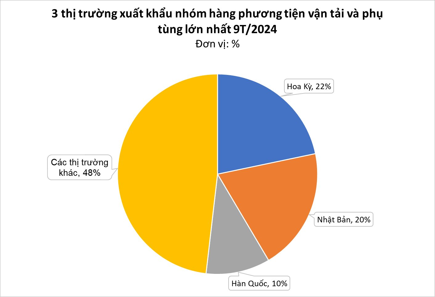 Ngành hàng này sẽ là 'ngôi sao' xuất khẩu mới của Việt Nam? Mỹ, Nhật, Hàn đều là khách lớn, tham vọng thu 36 tỷ USD sau 2 thập kỷ nữa - Ảnh 1