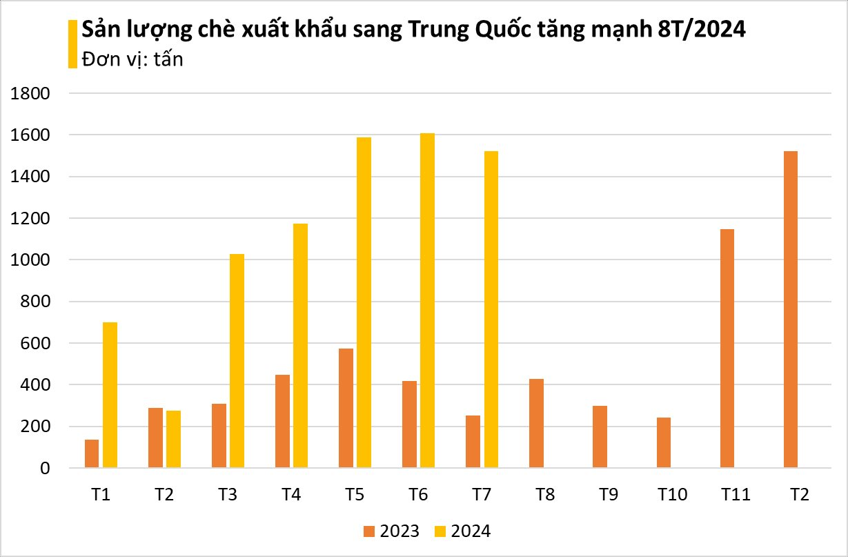 Trung Quốc săn hàng nghìn tấn 'vàng trên cây' của Việt Nam: xuất khẩu tăng hơn 200%, chỉ cần ngon bao nhiêu cũng mua hết - Ảnh 2