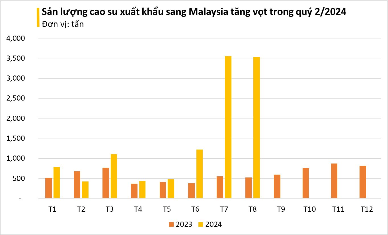 "Vàng trắng" của Việt Nam được Malaysia đổ tiền thu mua hàng nghìn tấn: xuất khẩu tăng hơn 500%, Trung Quốc chung tay săn lùng - Ảnh 3