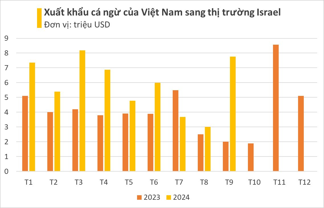 Siêu thực phẩm của Việt Nam sang Israel đắt hàng kỷ lục: xuất khẩu tăng 3 chữ số, được 2/3 thế giới ưa chuộng - Ảnh 2