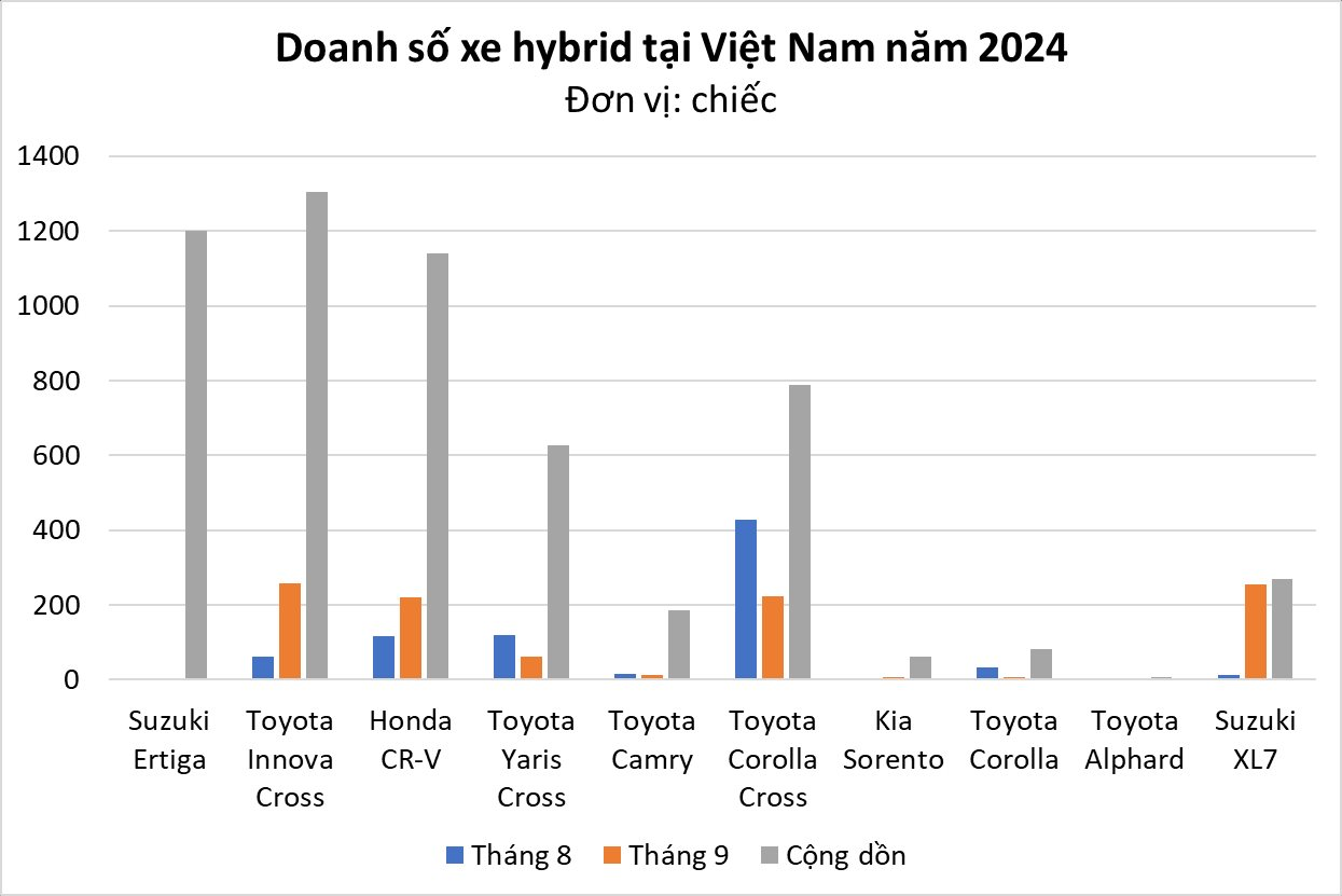 Phân khúc siêu tiết kiệm xăng tăng trưởng gấp đôi trong tháng 9, Toyota tiếp tục làm 'trùm' - Ảnh 2