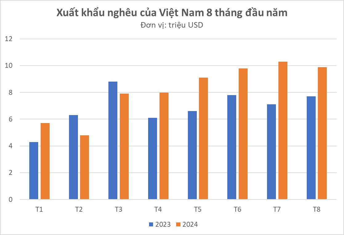 'Sản vật nước ngọt' của Việt Nam sang Trung Quốc đắt hàng kỷ lục: xuất khẩu tăng hơn 200%, châu Âu cũng nhanh chân săn đón - Ảnh 1