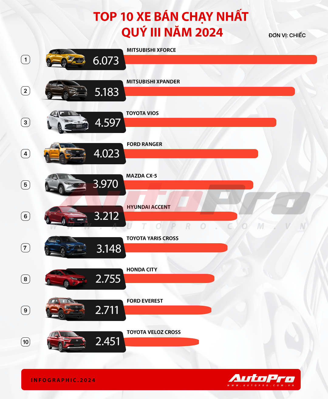 10 xe bán chạy nhất quý III/2024: City tái xuất, Innova Cross biến mất, Xforce, Vios 'xuất thần' leo 'rank' - Ảnh 1