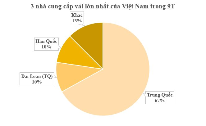 Một mặt hàng chủ lực của Việt Nam xuất khẩu đi 104 quốc gia nhưng nguyên liệu trong nước chỉ đáp ứng 50% - mỗi tháng vẫn phải chi tỷ USD để mua 'phôi' từ Trung Quốc. - Ảnh 2
