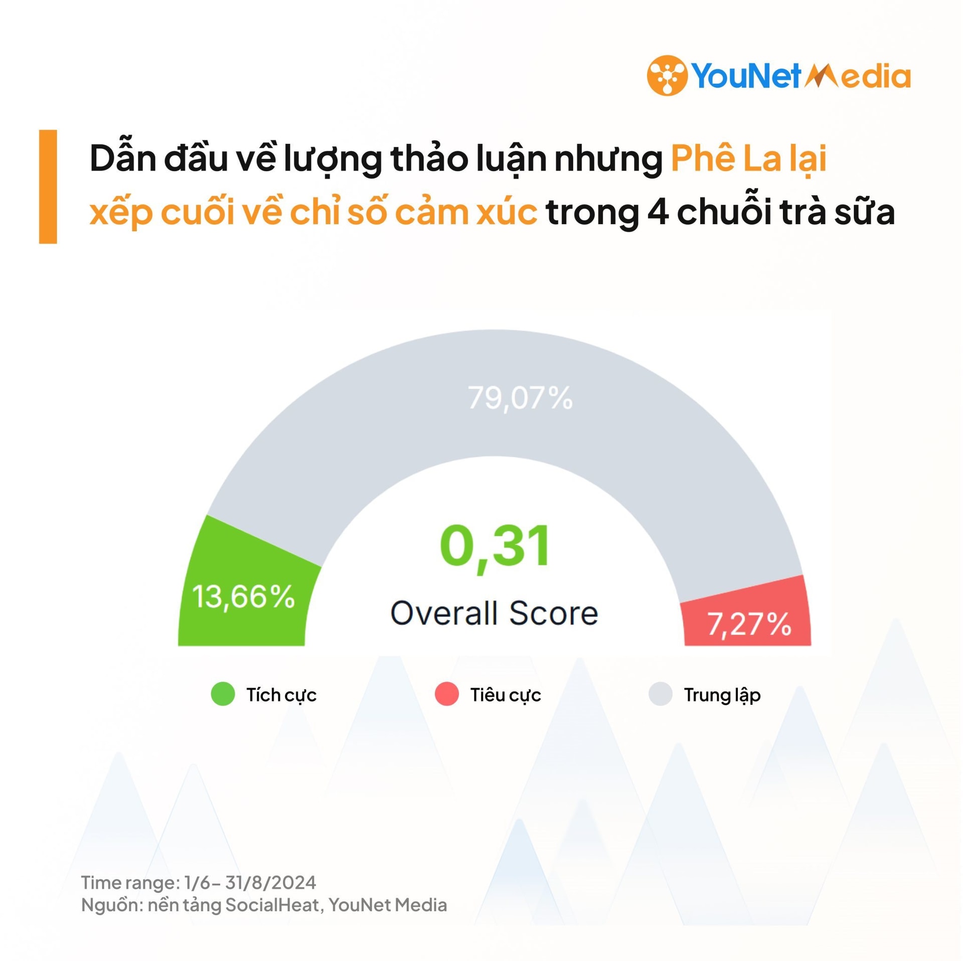 Phê La 'pha lâu' nhưng vẫn 'hot' nhất thị trường trà sữa: Lượng thảo luận tăng gần 75% nhờ kéo được khách đi xếp hàng lúc 4h sáng - Ảnh 2