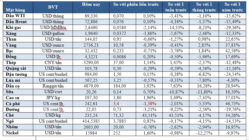 Thị trường ngày 2/11: Dầu tăng, vàng giảm, cà phê chạm đáy 2-1/2 tháng - Ảnh 2