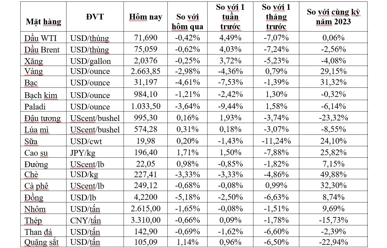 Thị trường ngày 7/11: Giá vàng giảm mạnh gần 3%, dầu, đồng, sắt thép và cà phê đồng loạt giảm - Ảnh 2