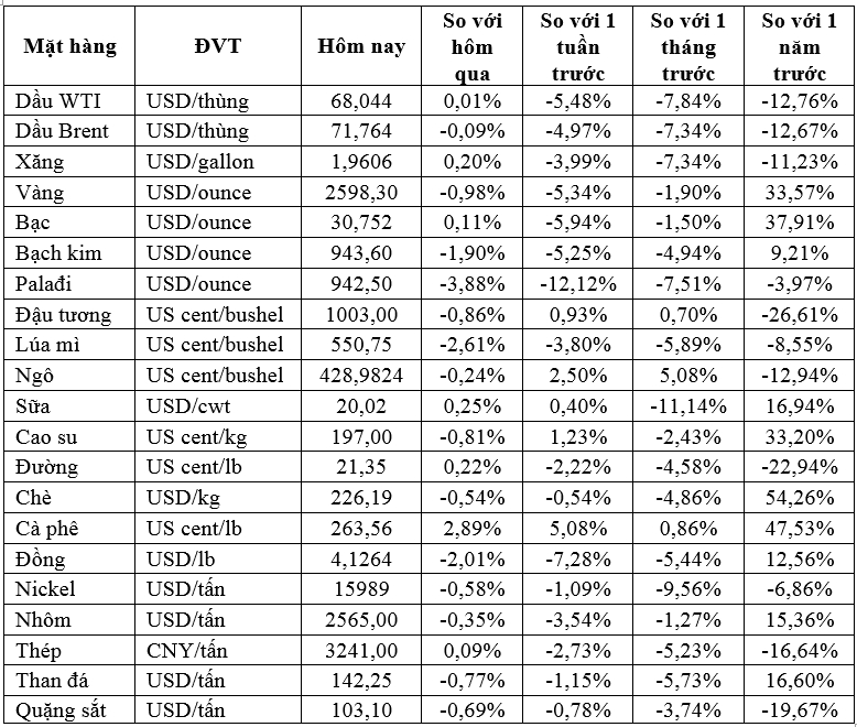 Thị trường ngày 13/11: Giá vàng, đồng xuống thấp nhất hai tháng - Ảnh 2