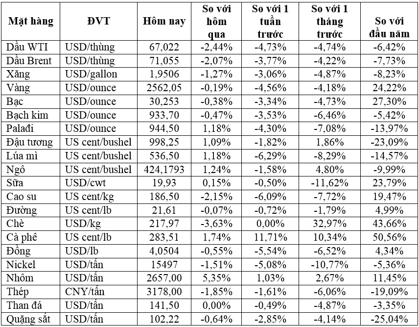 Thị trường ngày 16/11: Giá vàng ghi nhận tuần giảm mạnh nhất 3 năm, dầu giảm hơn 2% trong khi nhôm tăng vọt - Ảnh 2