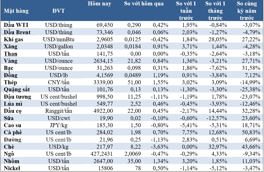Thị trường ngày 20/11: Giá vàng cao nhất 1 tuần, cà phê cao nhất 13 năm - Ảnh 2