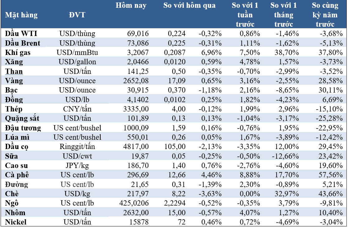 Thị trường ngày 21/11: Giá vàng tiếp tục tăng, dầu giảm, đậu tương thấp nhất 2 tuần - Ảnh 2