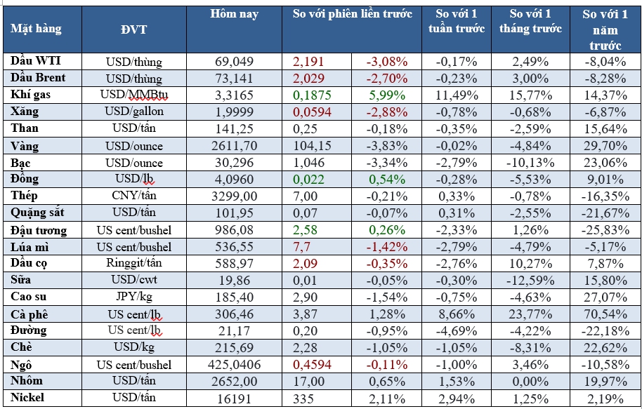 Thị trường ngày 27/11: Dầu giảm, vàng thấp nhất 1 tuần, cà phê gần mức cao nhất nhiều thập kỷ - Ảnh 2