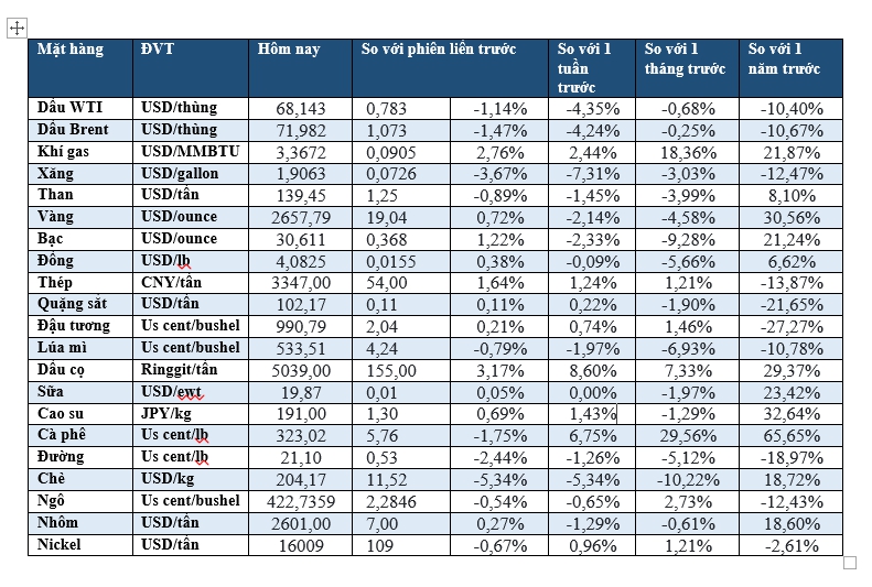 Thị trường ngày 30/11: Dầu giảm, vàng tăng, quặng sắt cao nhất 1 tháng - Ảnh 2