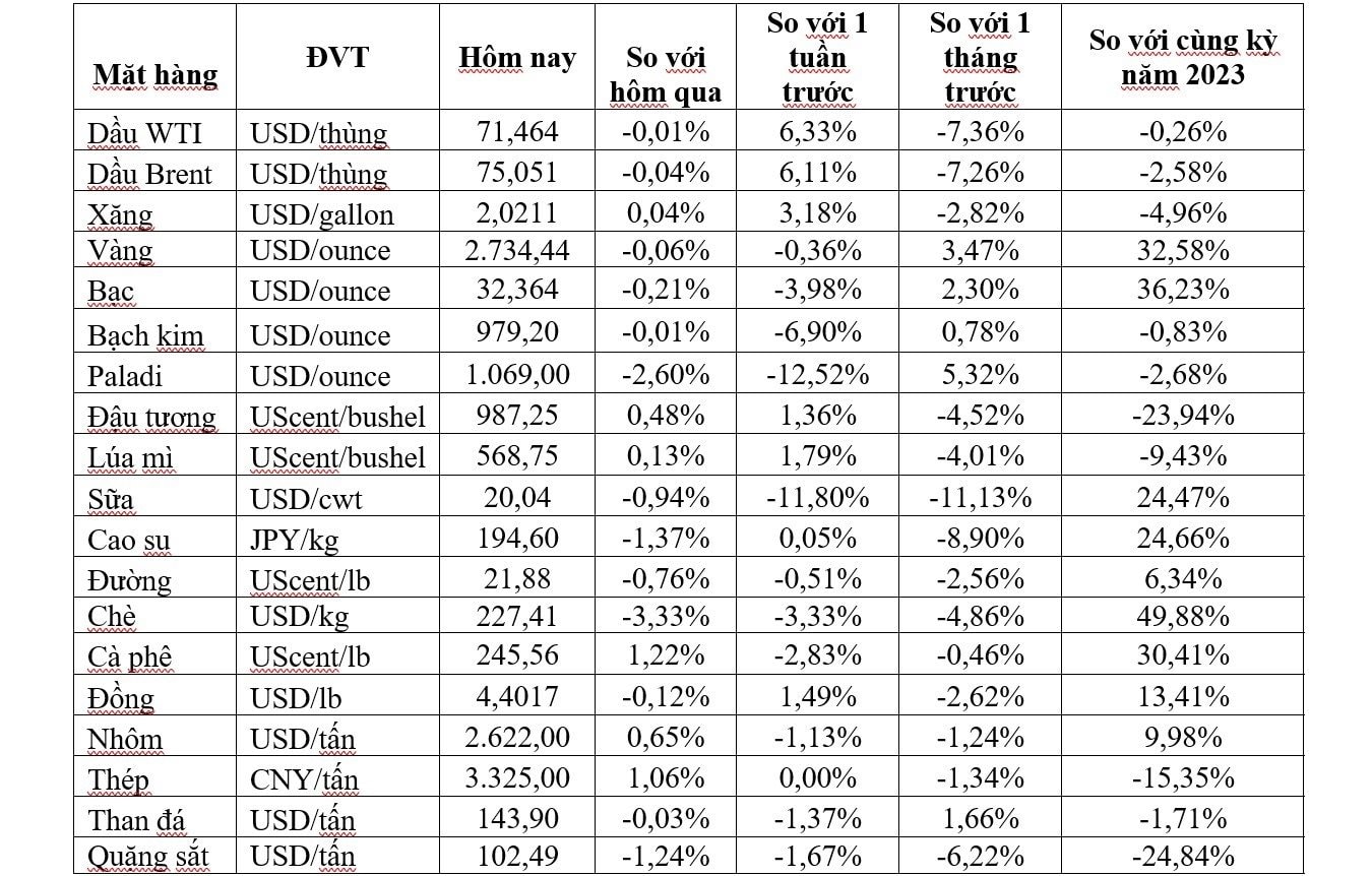 Thị trường ngày 5/11: Giá dầu tăng mạnh gần 3%, khí tự nhiên, vàng, đồng, sắt thép và cà phê đồng loạt tăng - Ảnh 2