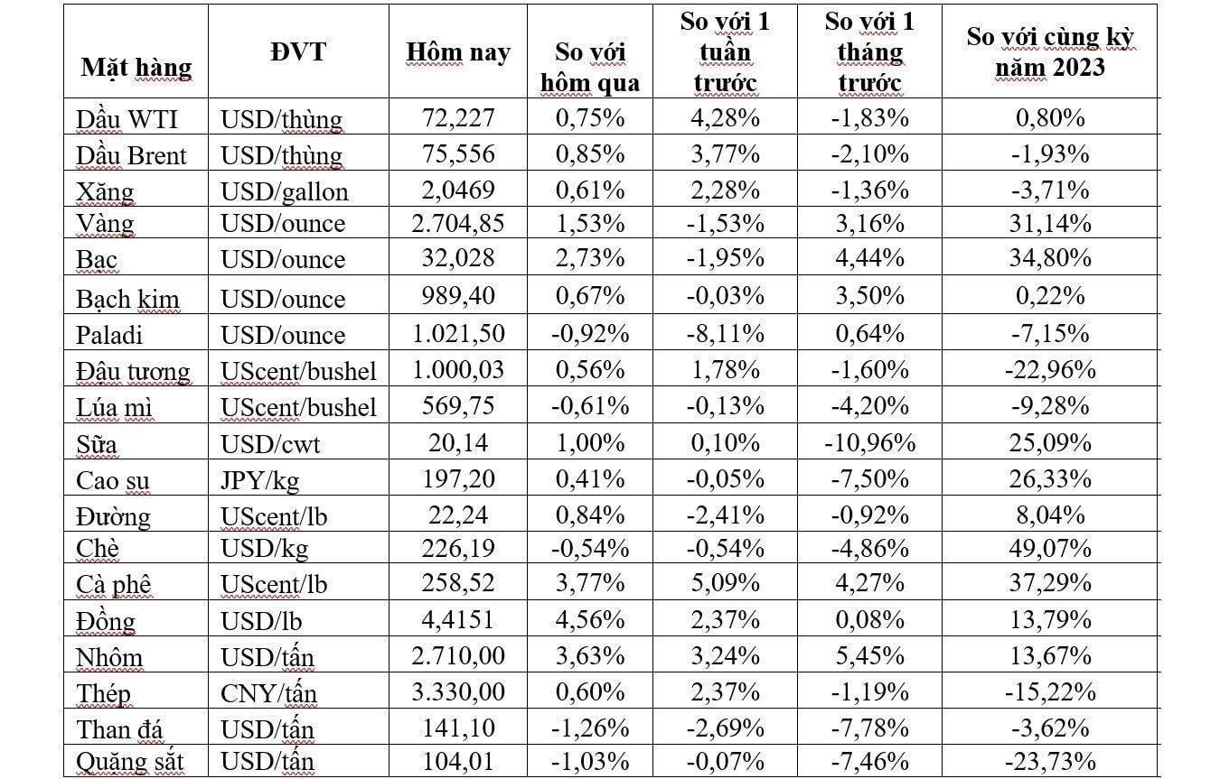 Thị trường ngày 8/11: Giá vàng tăng trở lại, dầu tăng gần 1%, đồng, sắt thép và đường đồng loạt tăng - Ảnh 1