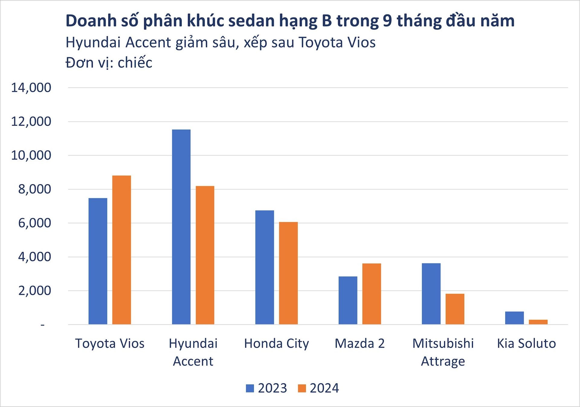 Mất ưu thế ở nhiều phân khúc, ô tô Hàn Quốc gặp chuyện gì ở Việt Nam? - Ảnh 3